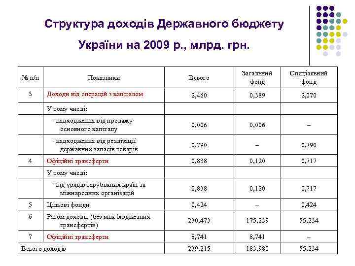 Структура доходів Державного бюджету України на 2009 р. , млрд. грн. Всього Загальний фонд