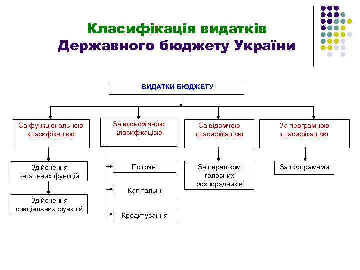 Класифікація видатків Державного бюджету України ВИДАТКИ БЮДЖЕТУ За функціональною класифікацією Здійснення загальних функцій За