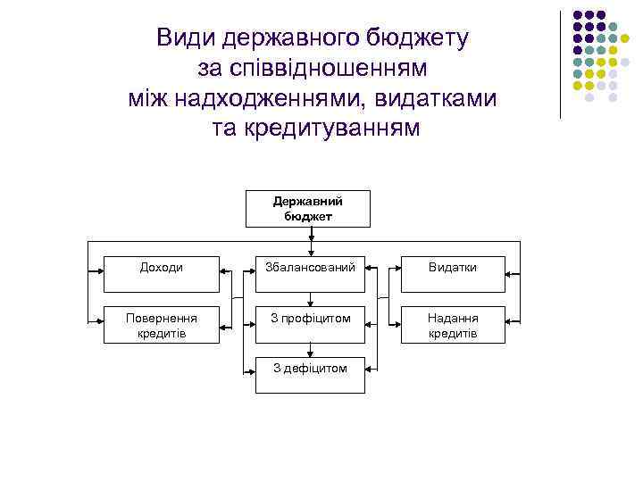 Види державного бюджету за співвідношенням між надходженнями, видатками та кредитуванням Державний бюджет Доходи Збалансований