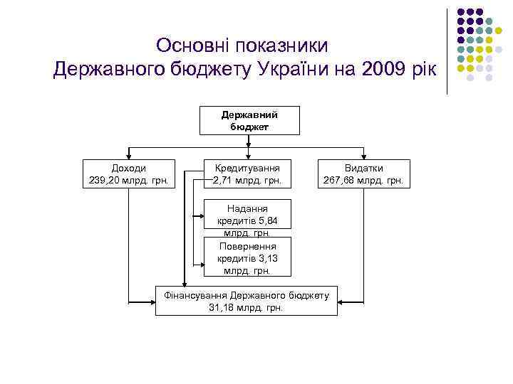 Основні показники Державного бюджету України на 2009 рік Державний бюджет Доходи 239, 20 млрд.