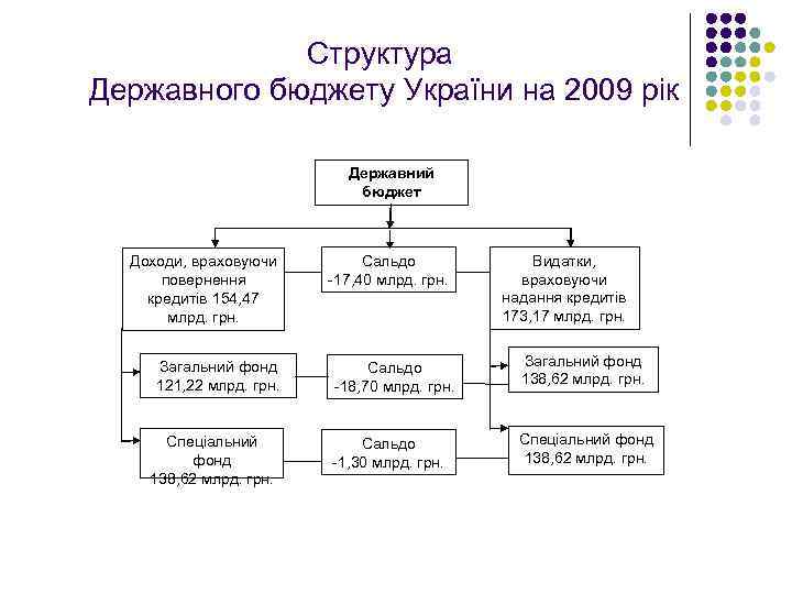Структура Державного бюджету України на 2009 рік Державний бюджет Доходи, враховуючи повернення кредитів 154,