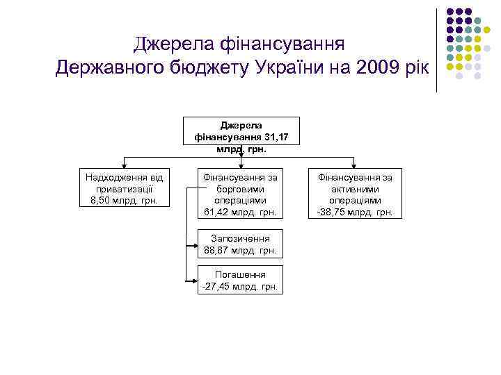 Джерела фінансування Державного бюджету України на 2009 рік Джерела фінансування 31, 17 млрд. грн.