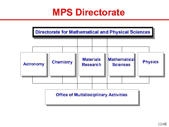 MPS Directorate for Mathematical and Physical Sciences Astronomy Chemistry Materials Research Mathematical Sciences Physics