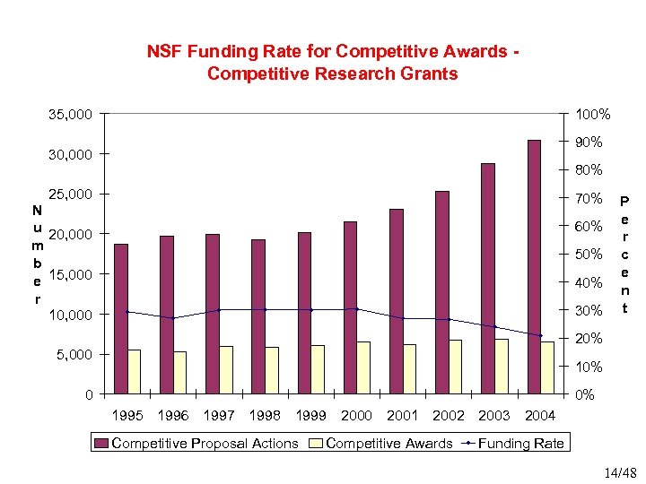 NSF Funding Rate for Competitive Awards Competitive Research Grants 35, 000 100% 90% 30,