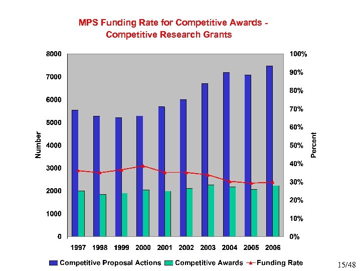 MPS Funding Rate for Competitive Awards Competitive Research Grants 15/48 