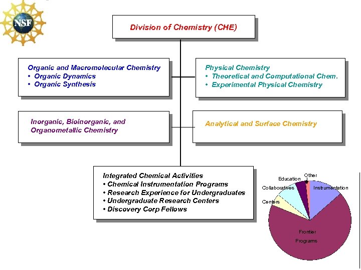 Division of Chemistry (CHE) Organic and Macromolecular Chemistry • Inorganic, Dynamics Organic • Organic