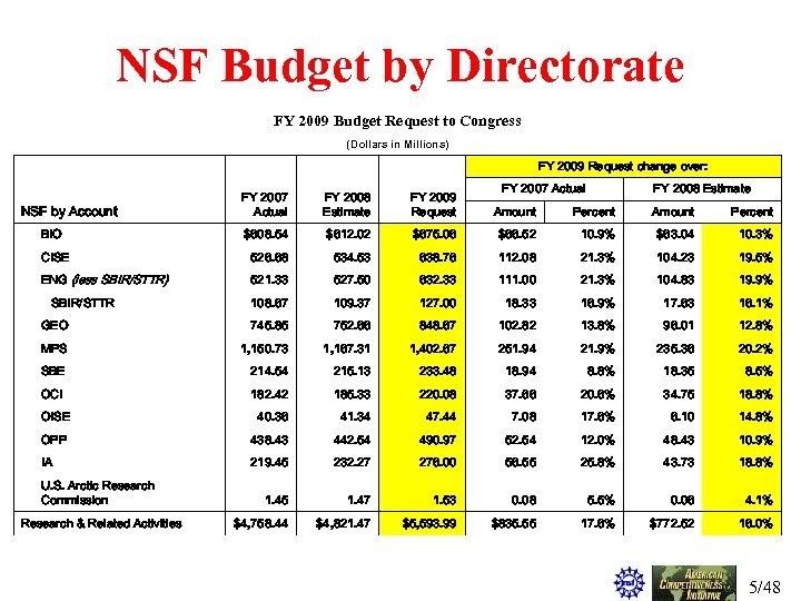 NSF Budget by Directorate FY 2009 Budget Request to Congress (Dollars in Millions) FY