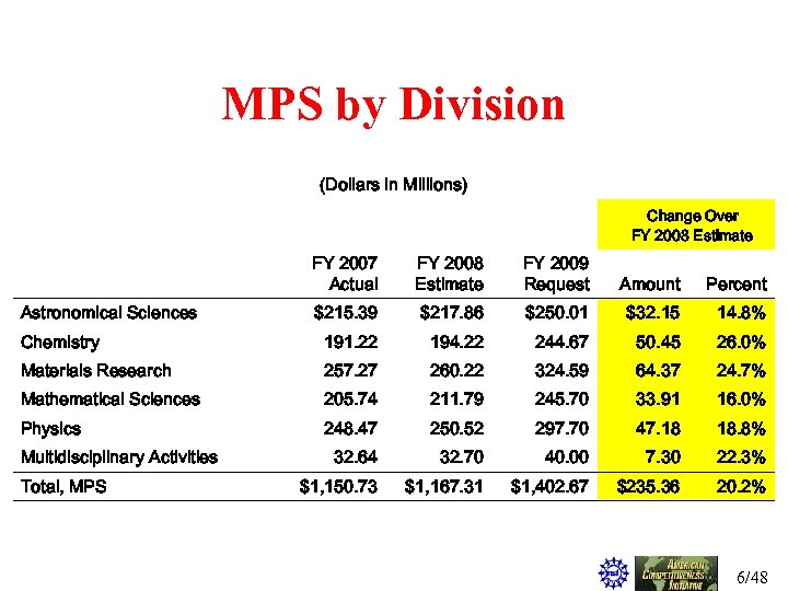 MPS by Division (Dollars in Millions) Change Over FY 2008 Estimate FY 2007 Actual