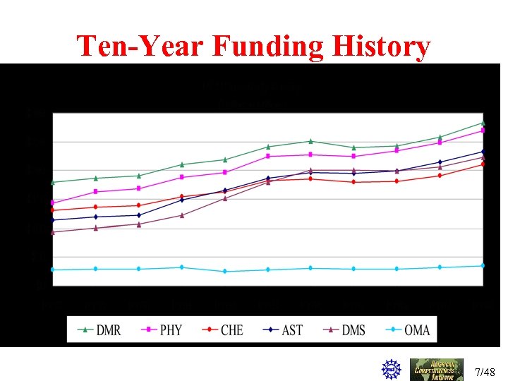Ten-Year Funding History 7/48 
