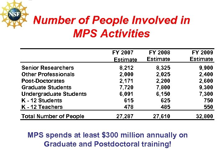 Number of People Involved in MPS Activities Senior Researchers Other Professionals Post-Doctorates Graduate Students