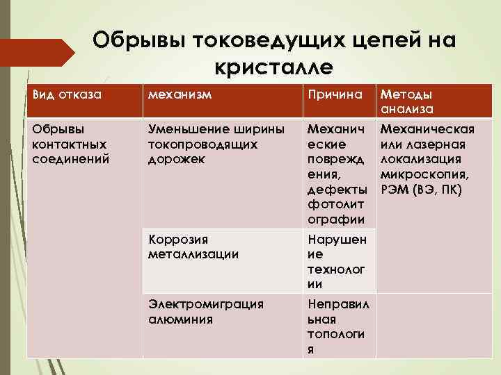 Обрывы токоведущих цепей на кристалле Вид отказа механизм Причина Методы анализа Обрывы контактных соединений
