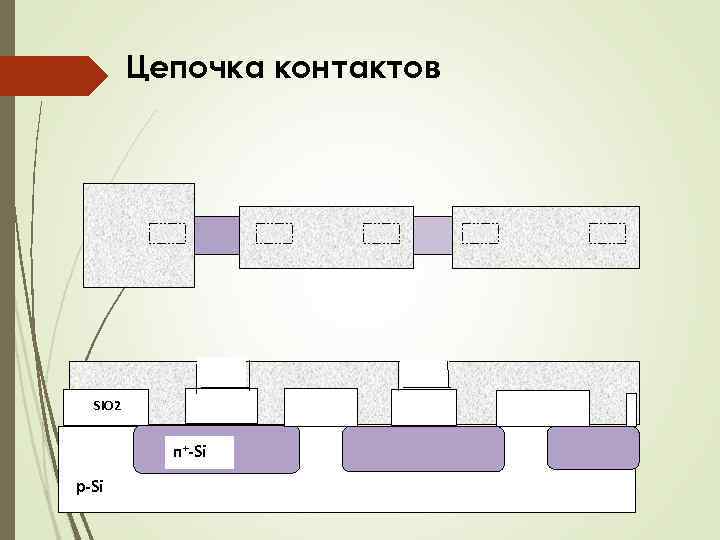 Цепочка контактов Si. O 2 п+-Si р-Si 