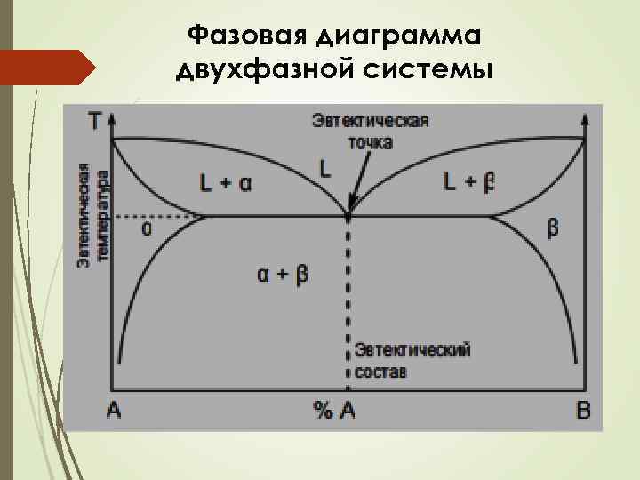 Фазовые диаграммы задачи