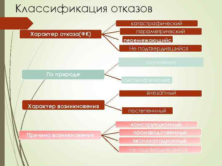 Виды отказов. Классификация отказов. Классификация отказов оборудования. Отказ, классификация отказов. Классификация видов отказов.