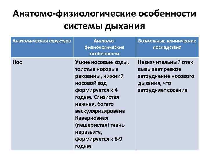 Анатомо-физиологические особенности системы дыхания Анатомическая структура Нос Анатомофизиологические особенности Узкие носовые ходы, толстые носовые