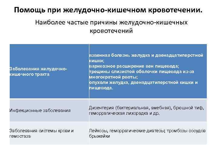 Помощь при желудочно-кишечном кровотечении. Наиболее частые причины желудочно-кишечных кровотечений Заболевания желудочнокишечного тракта язвенная болезнь