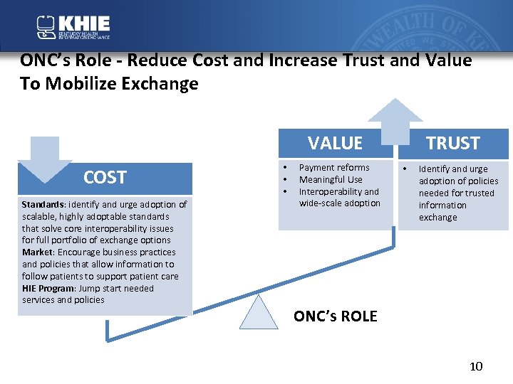 ONC’s Role - Reduce Cost and Increase Trust and Value To Mobilize Exchange VALUE