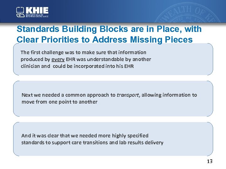 Standards Building Blocks are in Place, with Clear Priorities to Address Missing Pieces The