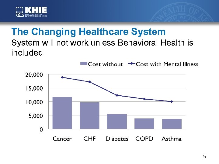 The Changing Healthcare System will not work unless Behavioral Health is included 5 