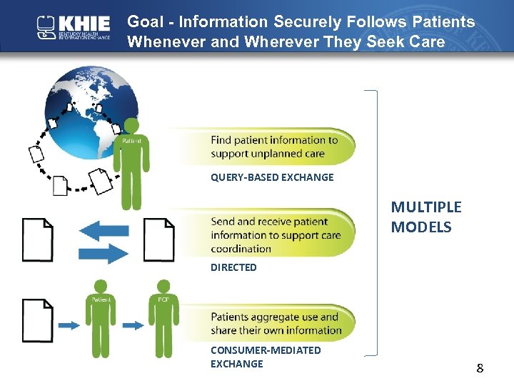 Goal - Information Securely Follows Patients Whenever and Wherever They Seek Care QUERY-BASED EXCHANGE