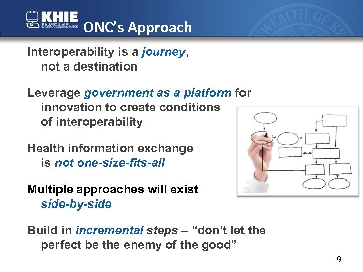  ONC’s Approach Interoperability is a journey, not a destination Leverage government as a