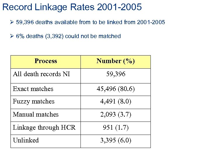 Record Linkage Rates 2001 -2005 Ø 59, 396 deaths available from to be linked