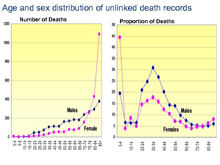 Age and sex distribution of unlinked death records Number of Deaths Proportion of Deaths