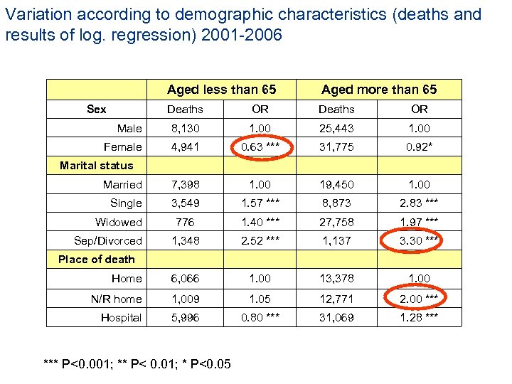 Variation according to demographic characteristics (deaths and results of log. regression) 2001 -2006 Aged