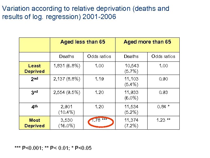 Variation according to relative deprivation (deaths and results of log. regression) 2001 -2006 Aged