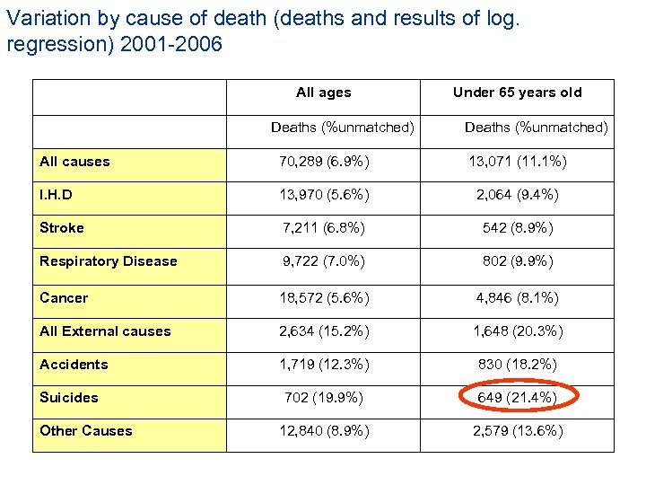 Variation by cause of death (deaths and results of log. regression) 2001 -2006 All