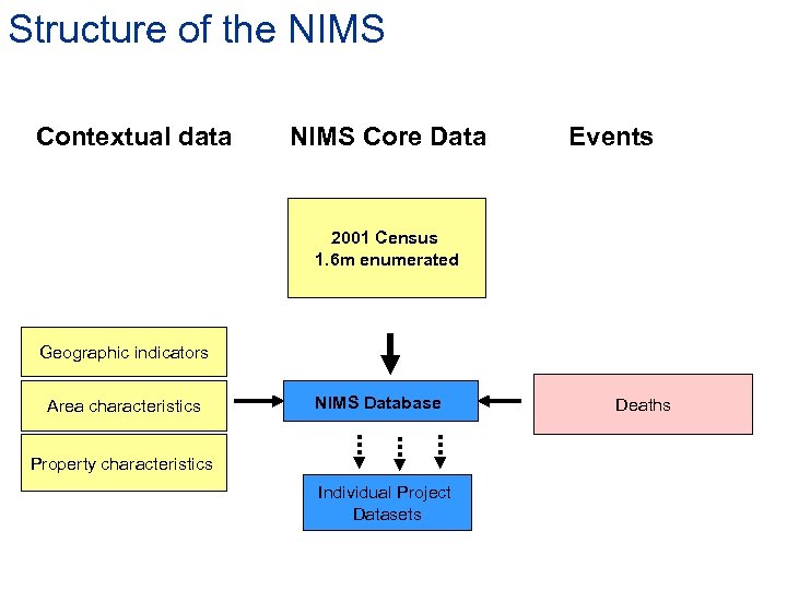 Structure of the NIMS Contextual data NIMS Core Data Events 2001 Census 1. 6