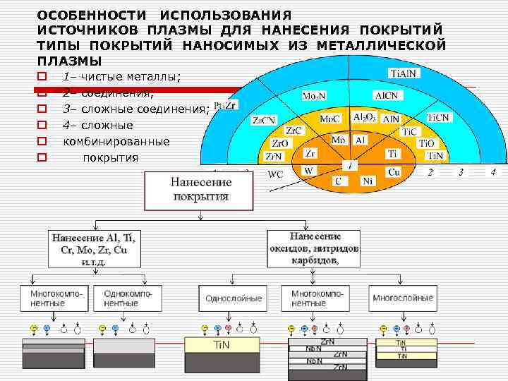 ОСОБЕННОСТИ ИСПОЛЬЗОВАНИЯ ИСТОЧНИКОВ ПЛАЗМЫ ДЛЯ НАНЕСЕНИЯ ПОКРЫТИЙ ТИПЫ ПОКРЫТИЙ НАНОСИМЫХ ИЗ МЕТАЛЛИЧЕСКОЙ ПЛАЗМЫ o