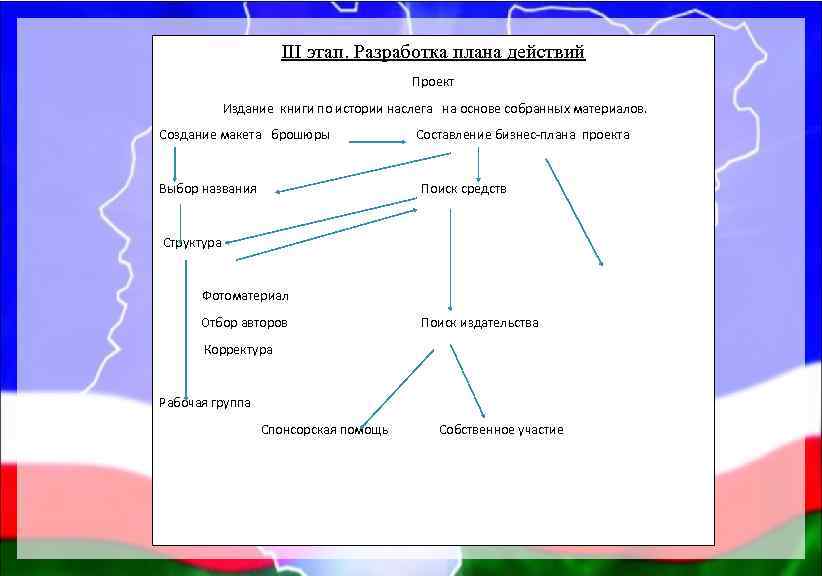 III этап. Разработка плана действий Проект Издание книги по истории наслега на основе собранных