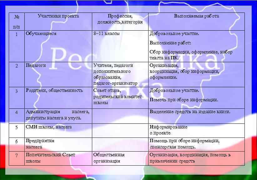 № Участники проекта п/п 1 Обучающиеся Профессия, должность, категория 8– 11 классы Выполняемая работа