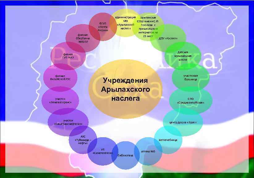 ФГУП «Почта России» филиал Сбербанка № 5037 администрация Хампинская МО СОШ имени С. Ф.