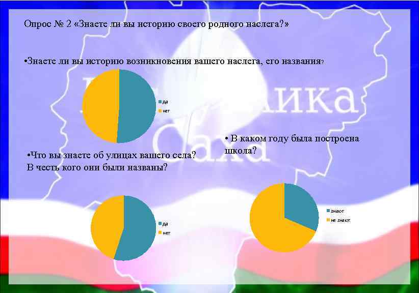 Опрос № 2 «Знаете ли вы историю своего родного наслега? » • Знаете ли