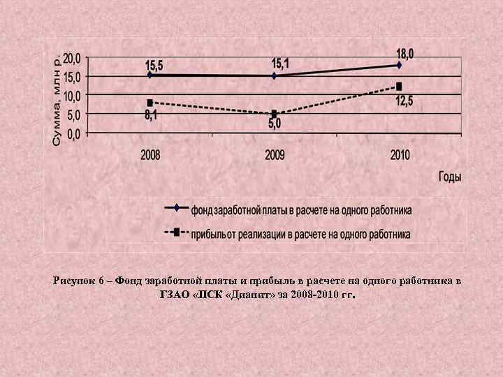 Рисунок 6 – Фонд заработной платы и прибыль в расчете на одного работника в