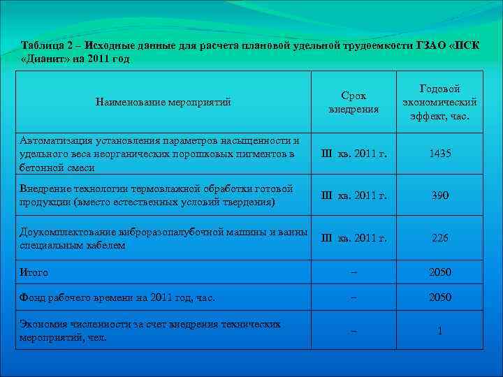 Таблица 2 – Исходные данные для расчета плановой удельной трудоемкости ГЗАО «ПСК «Дианит» на