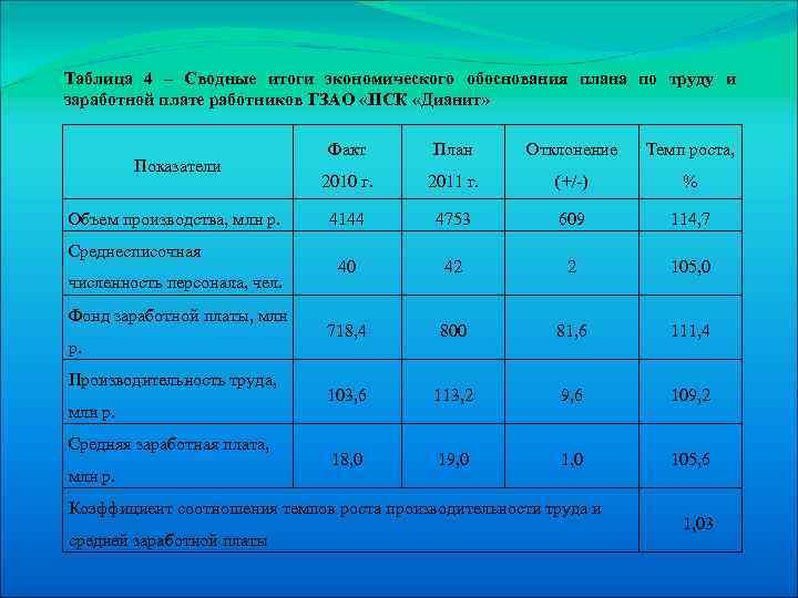 Таблица 4 – Сводные итоги экономического обоснования плана по труду и заработной плате работников