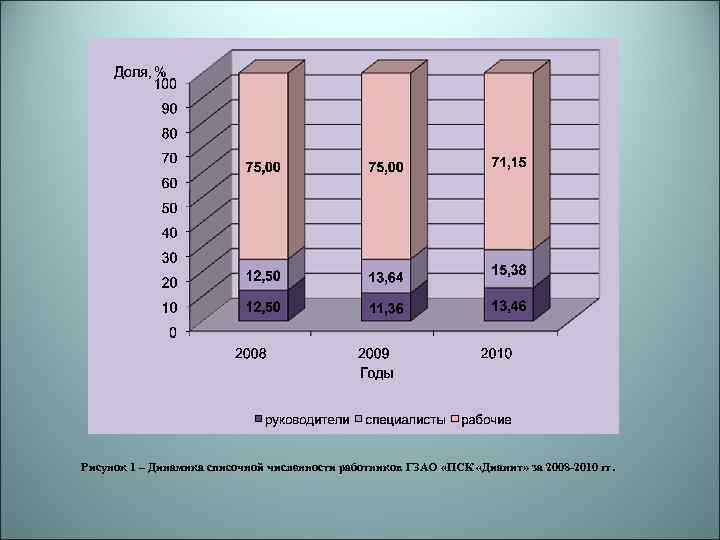 Рисунок 1 – Динамика списочной численности работников ГЗАО «ПСК «Дианит» за 2008 -2010 гг.