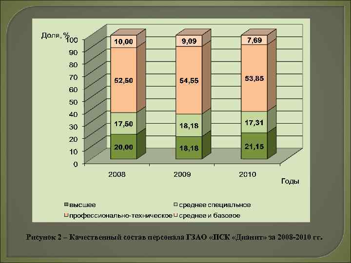 Рисунок 2 – Качественный состав персонала ГЗАО «ПСК «Дианит» за 2008 -2010 гг. 