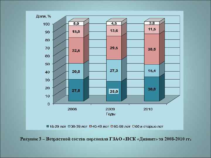 Рисунок 3 – Возрастной состав персонала ГЗАО «ПСК «Дианит» за 2008 -2010 гг. 