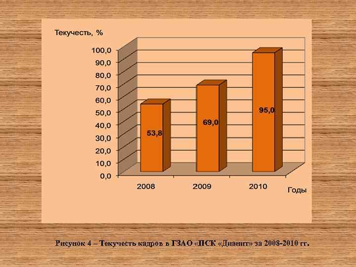 Рисунок 4 – Текучесть кадров в ГЗАО «ПСК «Дианит» за 2008 -2010 гг. 