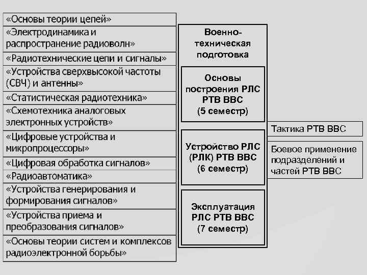 Военнотехническая подготовка Основы построения РЛС РТВ ВВС (5 семестр) Тактика РТВ ВВС Устройство РЛС