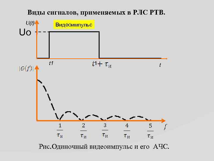 Виды сигналов, применяемых в РЛС РТВ. U(t) Видеоимпульс Uо t 1 1 t Рис.