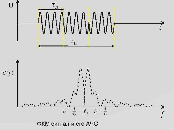 U ФКМ сигнал и его АЧС 