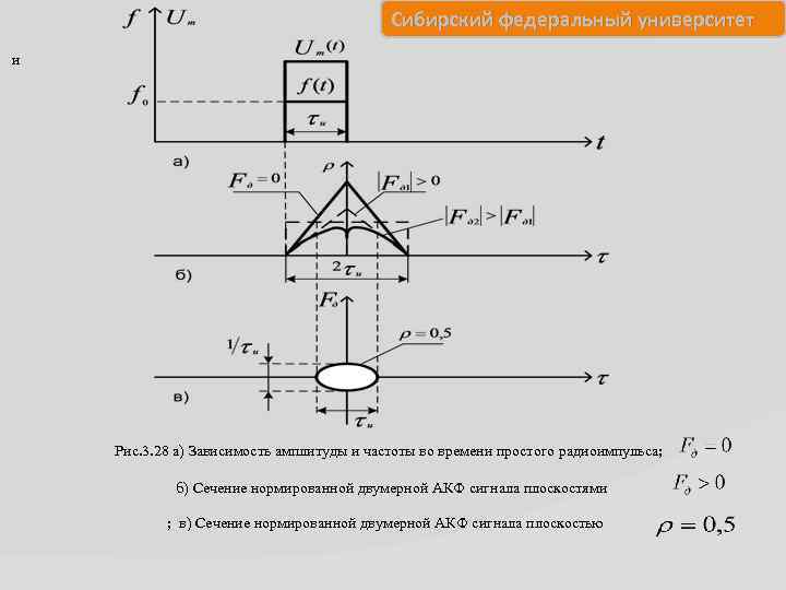 Сибирский федеральный университет и Рис. 3. 28 а) Зависимость амплитуды и частоты во времени