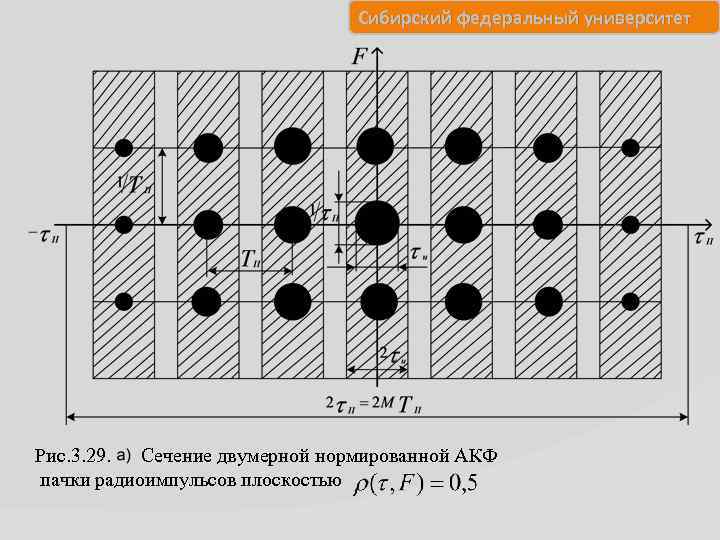 Сибирский федеральный университет Рис. 3. 29. Сечение двумерной нормированной АКФ пачки радиоимпульсов плоскостью 