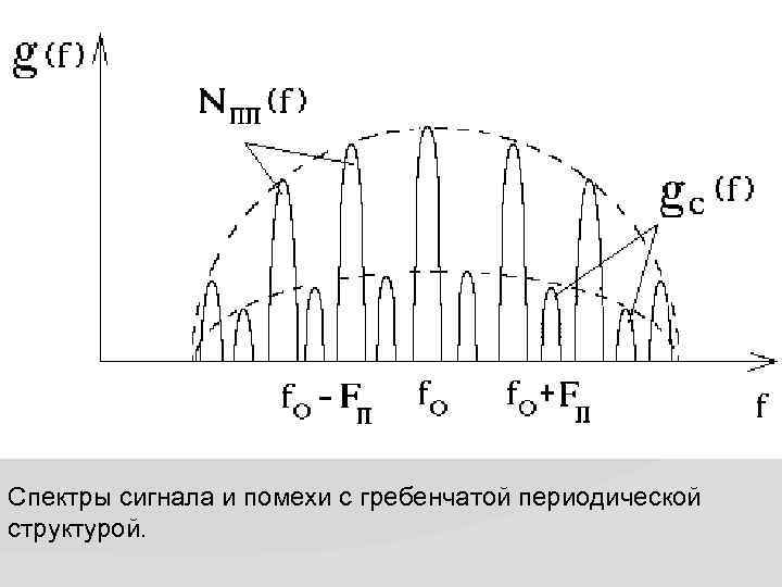 Спектры сигнала и помехи с гребенчатой периодической структурой. 