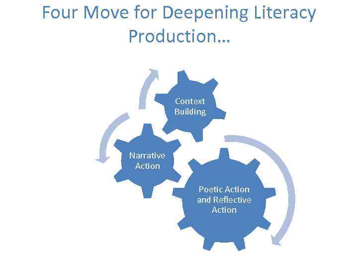 Four Move for Deepening Literacy Production… Context Building Narrative Action Poetic Action and Reflective